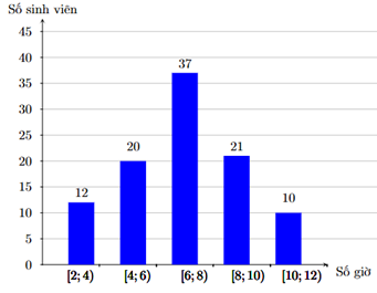 13 Bài tập Khoảng biến thiên và khoảng tứ phân vị của mẫu số liệu ghép nhóm (có đáp án) | Chân trời sáng tạo Trắc nghiệm Toán 12