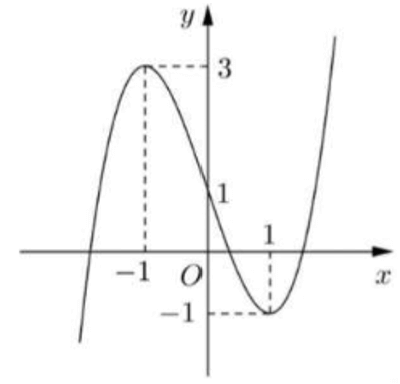 Khảo sát sự biến thiên và vẽ đồ thị của hàm số (Lý thuyết Toán lớp 12) | Kết nối tri thức