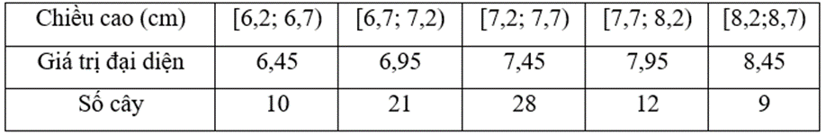 10 Bài tập Phương sai và độ lệch chuẩn (có đáp án) | Kết nối tri thức Trắc nghiệm Toán 12