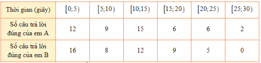 10 Bài tập Phương sai và độ lệch chuẩn (có đáp án) | Kết nối tri thức Trắc nghiệm Toán 12