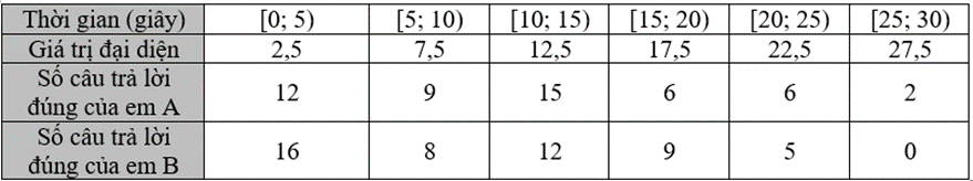 10 Bài tập Phương sai và độ lệch chuẩn (có đáp án) | Kết nối tri thức Trắc nghiệm Toán 12