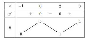 13 Bài tập Giá trị lớn nhất và giá trị nhỏ nhất của hàm số (có đáp án) | Kết nối tri thức Trắc nghiệm Toán 12