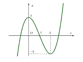 13 Bài tập Giá trị lớn nhất và giá trị nhỏ nhất của hàm số (có đáp án) | Kết nối tri thức Trắc nghiệm Toán 12