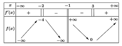 13 Bài tập Đường tiệm cận của đồ thị hàm số (có đáp án) | Kết nối tri thức Trắc nghiệm Toán 12
