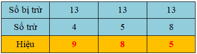 16 Bài tập trắc nghiệm Phép trừ (có nhớ) trong phạm vi 20 (tiếp theo) lớp 2 (có lời giải) | Toán lớp 2 Cánh diều