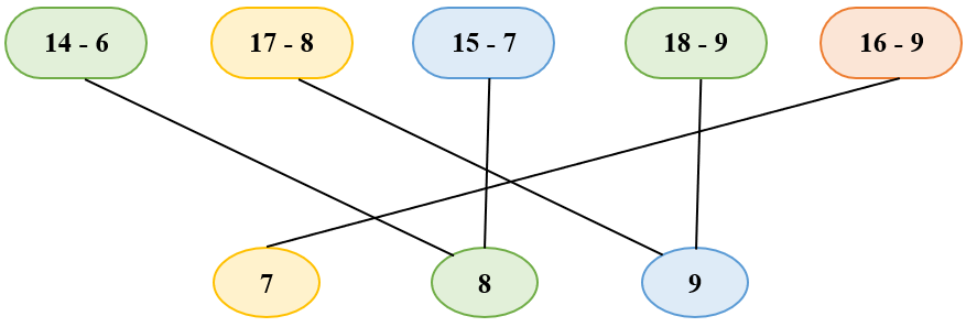 14, 15, 16, 17, 18 trừ đi một số lớp 2 (Lý thuyết + 10 Bài tập)