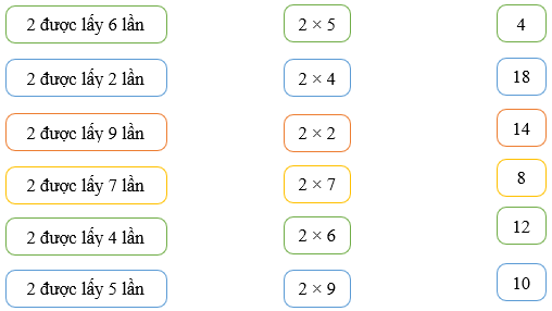 Bảng nhân 2 lớp 2 (Lý thuyết + 10 Bài tập)