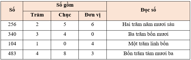 Các số có ba chữ số lớp 2 (Lý thuyết + 10 Bài tập)