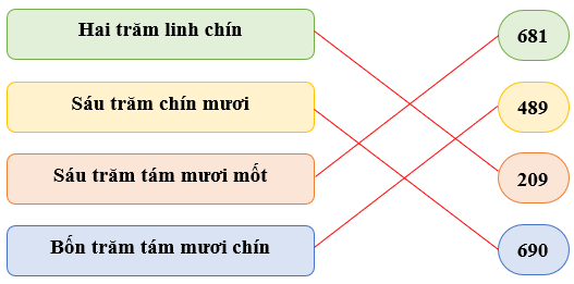 Các số có ba chữ số lớp 2 (Lý thuyết + 10 Bài tập)