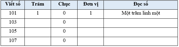 Các số từ 101 đến 110 lớp 2 (Lý thuyết + 10 Bài tập)