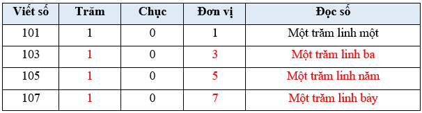 Các số từ 101 đến 110 lớp 2 (Lý thuyết + 10 Bài tập)