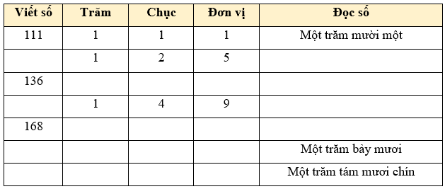 Các số từ 111 đến 200 lớp 2 (Lý thuyết + 10 Bài tập)