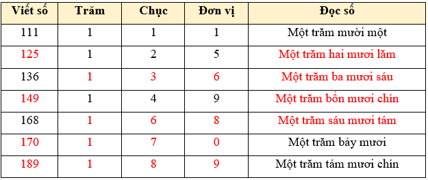 Các số từ 111 đến 200 lớp 2 (Lý thuyết + 10 Bài tập)