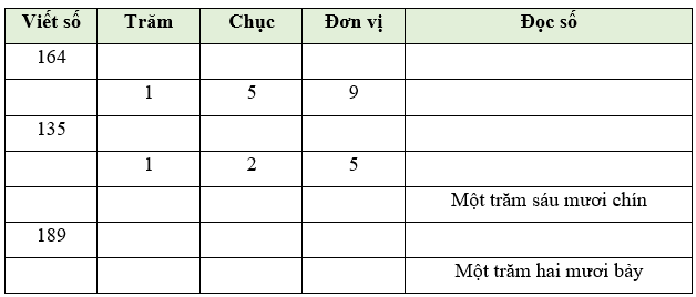 Các số từ 111 đến 200 lớp 2 (Lý thuyết + 10 Bài tập)