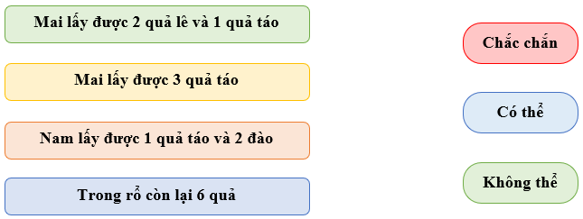 Có thể, chắc chắn, không thể lớp 2 (Lý thuyết + 10 Bài tập)