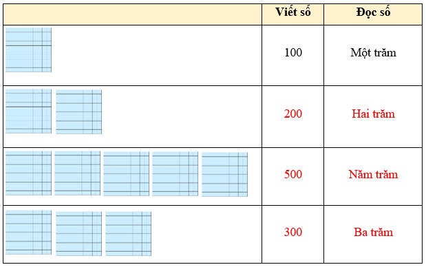 Đơn vị, chục, trăm, nghìn lớp 2 (Lý thuyết + 10 Bài tập)