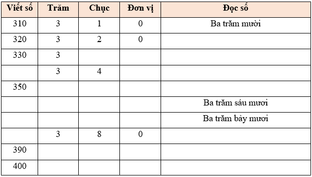 Đơn vị, chục, trăm, nghìn lớp 2 (Lý thuyết + 10 Bài tập)