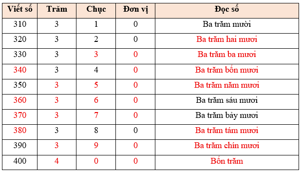 Đơn vị, chục, trăm, nghìn lớp 2 (Lý thuyết + 10 Bài tập)