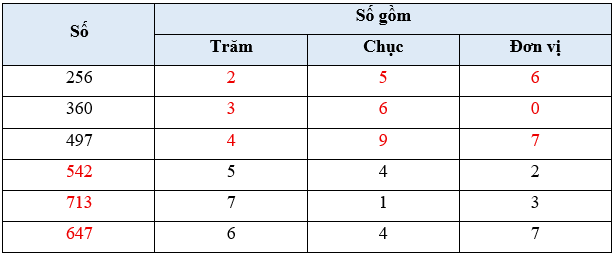 Đơn vị, chục, trăm, nghìn lớp 2 (Lý thuyết + 10 Bài tập)