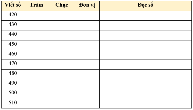 Đơn vị, chục, trăm, nghìn lớp 2 (Lý thuyết + 10 Bài tập)