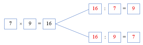 Phép chia lớp 2 (Lý thuyết + 10 Bài tập)