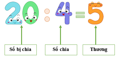 Số bị chia – số chia – thương lớp 2 (Lý thuyết + 10 Bài tập)