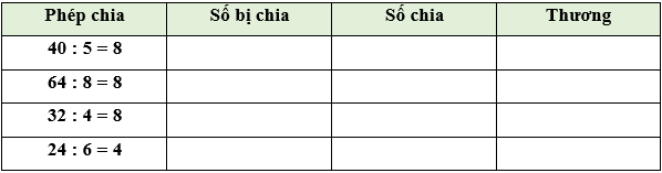 Số bị chia – số chia – thương lớp 2 (Lý thuyết + 10 Bài tập)