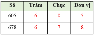 So sánh các số có ba chữ số lớp 2 (Lý thuyết + 10 Bài tập)