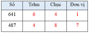 So sánh các số có ba chữ số lớp 2 (Lý thuyết + 10 Bài tập)