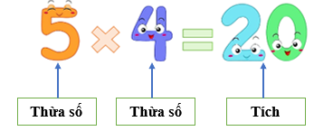 Thừa số, tích lớp 2 (Lý thuyết + 10 Bài tập)