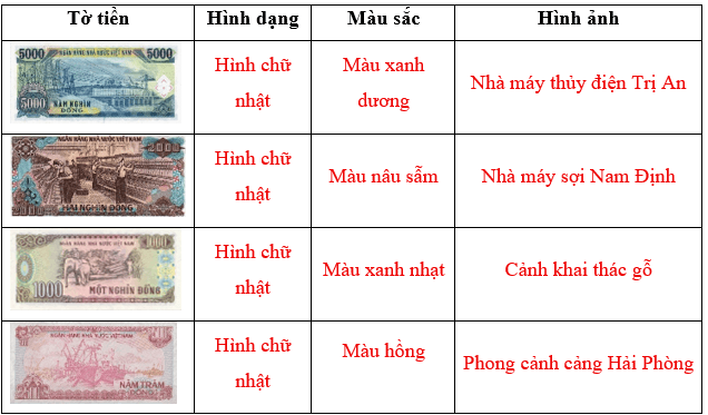 Tiền Việt Nam lớp 2 (Lý thuyết + 10 Bài tập)