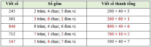 Viết các số thành tổng các trăm, chục, đơn vị lớp 2 (Lý thuyết + 10 Bài tập)