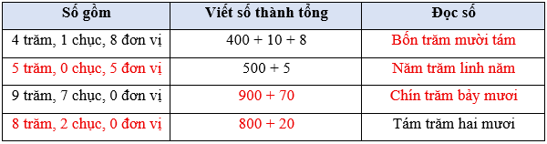 Viết các số thành tổng các trăm, chục, đơn vị lớp 2 (Lý thuyết + 10 Bài tập)