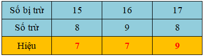 15 Bài tập trắc nghiệm 14, 15, 16, 17, 18 trừ đi một số lớp 2 (có lời giải) | Toán lớp 2 Chân trời sáng tạo