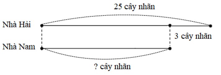12 Bài tập trắc nghiệm Bài toán ít hơn lớp 2 (có lời giải) | Toán lớp 2 Chân trời sáng tạo