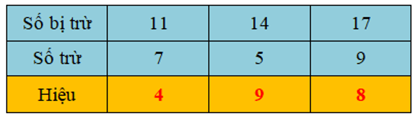 16 Bài tập trắc nghiệm Bảng trừ lớp 2 (có lời giải) | Toán lớp 2 Chân trời sáng tạo