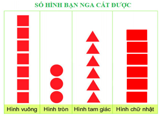10 Bài tập trắc nghiệm Biểu đồ tranh lớp 2 (có lời giải) | Toán lớp 2 Chân trời sáng tạo