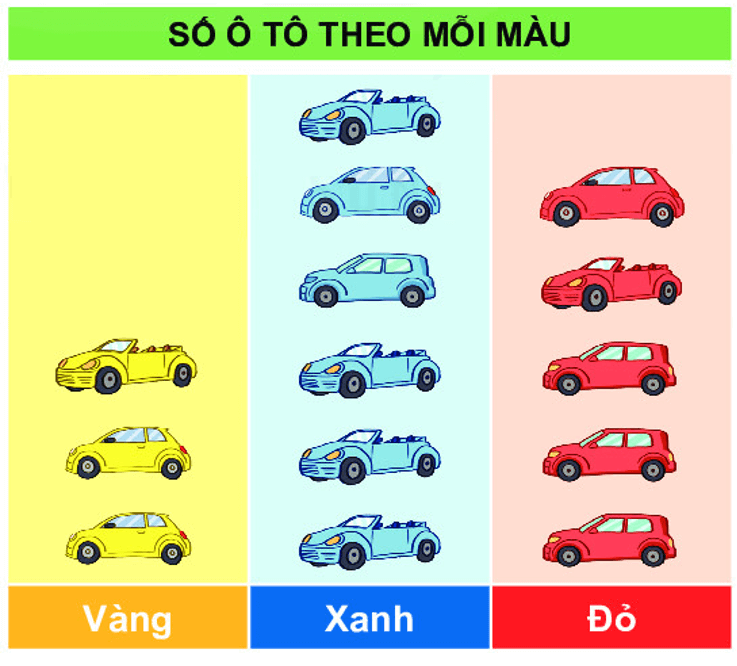 10 Bài tập trắc nghiệm Biểu đồ tranh lớp 2 (có lời giải) | Toán lớp 2 Chân trời sáng tạo