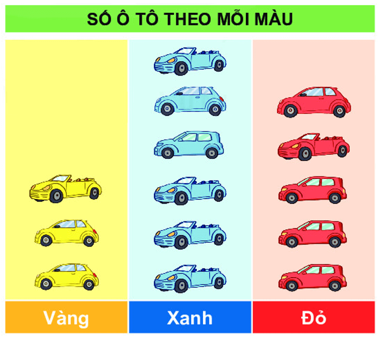 10 Bài tập trắc nghiệm Biểu đồ tranh lớp 2 (có lời giải) | Toán lớp 2 Chân trời sáng tạo