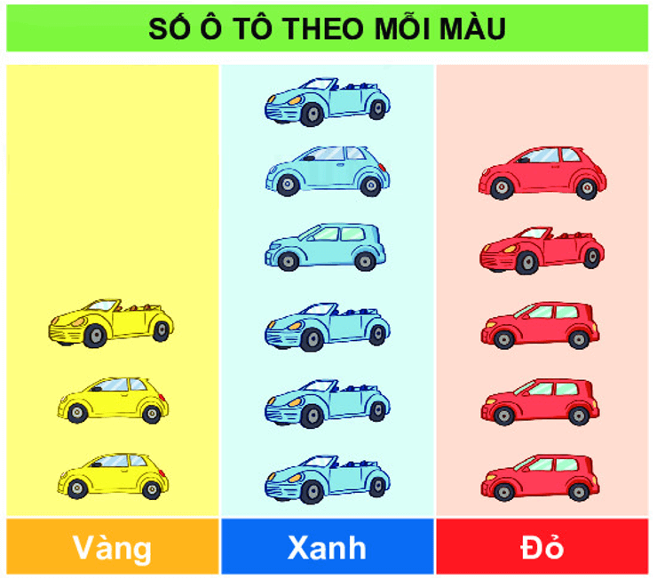 10 Bài tập trắc nghiệm Biểu đồ tranh lớp 2 (có lời giải) | Toán lớp 2 Chân trời sáng tạo