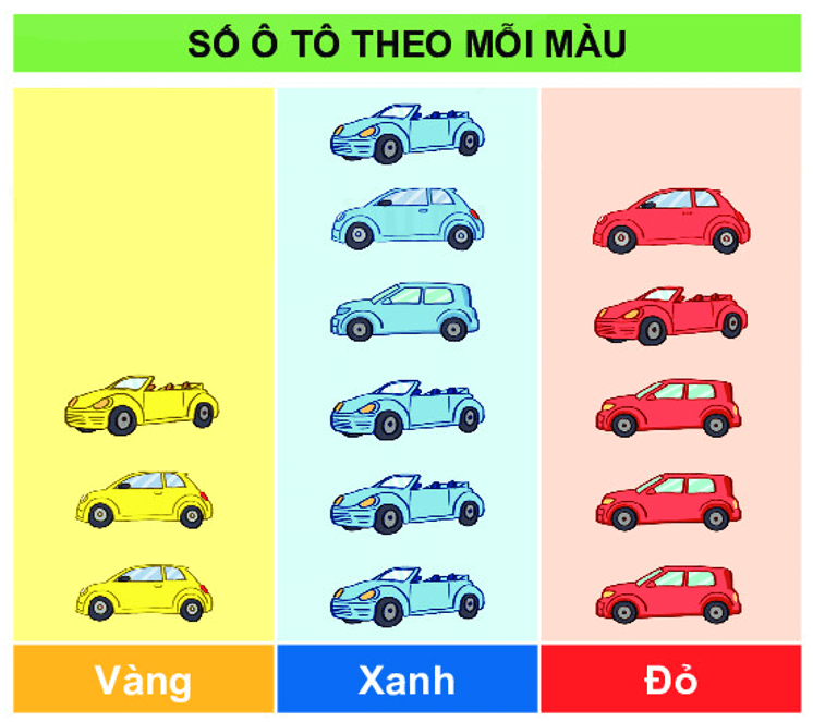 10 Bài tập trắc nghiệm Biểu đồ tranh lớp 2 (có lời giải) | Toán lớp 2 Chân trời sáng tạo