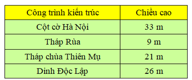 14 Bài tập trắc nghiệm Ki-lô-mét lớp 2 (có lời giải) | Toán lớp 2 Chân trời sáng tạo