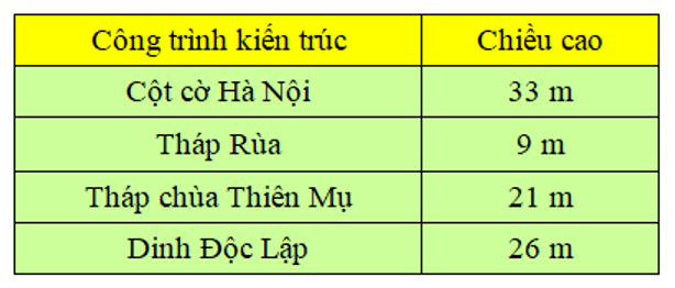 14 Bài tập trắc nghiệm Ki-lô-mét lớp 2 (có lời giải) | Toán lớp 2 Chân trời sáng tạo