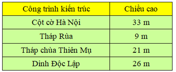 14 Bài tập trắc nghiệm Ki-lô-mét lớp 2 (có lời giải) | Toán lớp 2 Chân trời sáng tạo