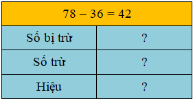 15 Bài tập trắc nghiệm Số bị trừ, số trừ, hiệu lớp 2 (có lời giải) | Toán lớp 2 Chân trời sáng tạo