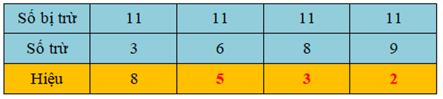 15 Bài tập trắc nghiệm 11 trừ đi một số lớp 2 (có lời giải) | Toán lớp 2 Kết nối tri thức