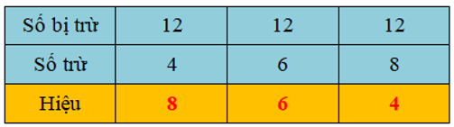 15 Bài tập trắc nghiệm 12 trừ đi một số lớp 2 (có lời giải) | Toán lớp 2 Kết nối tri thức