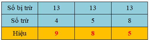 15 Bài tập trắc nghiệm 13 trừ đi một số lớp 2 (có lời giải) | Toán lớp 2 Kết nối tri thức