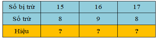 15 Bài tập trắc nghiệm 14, 15, 16, 17, 18 trừ đi một số lớp 2 (có lời giải) | Toán lớp 2 Kết nối tri thức