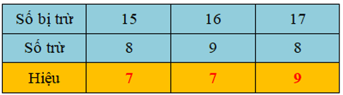 15 Bài tập trắc nghiệm 14, 15, 16, 17, 18 trừ đi một số lớp 2 (có lời giải) | Toán lớp 2 Kết nối tri thức